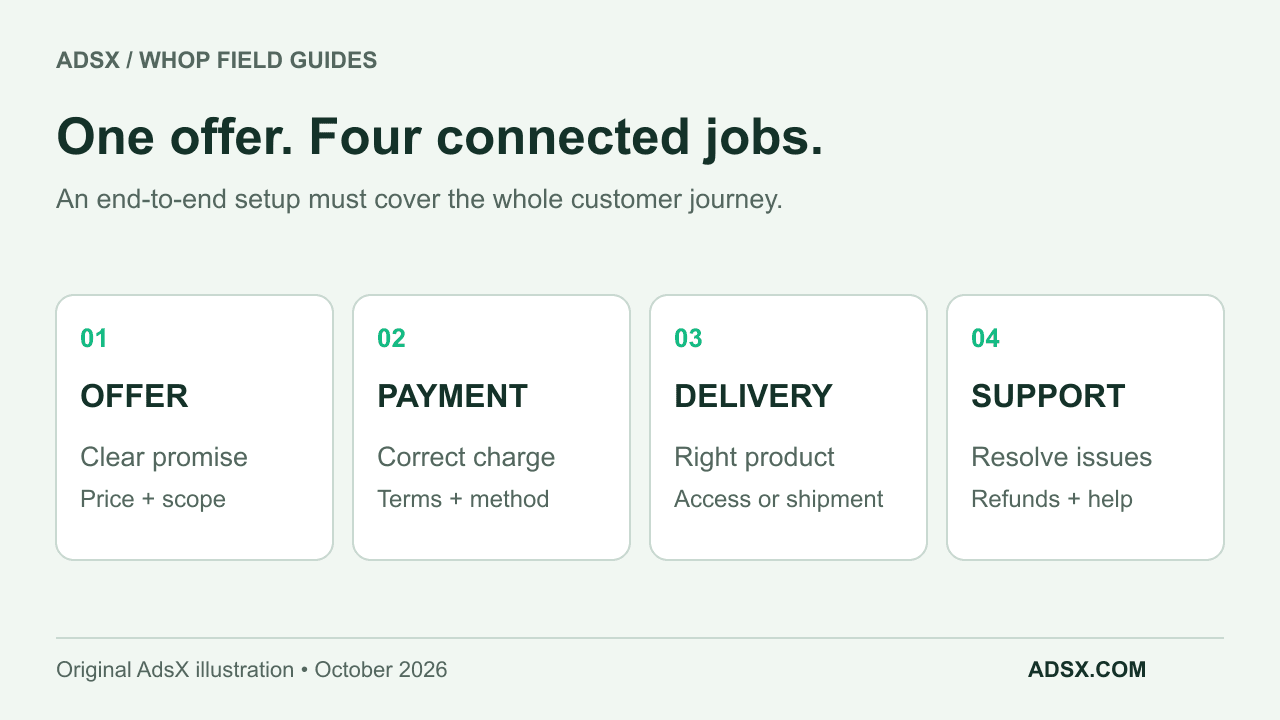 Four connected stages: offer, payment, delivery, and support.